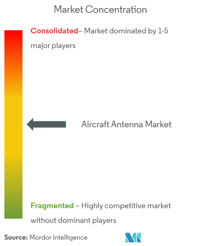 Concentración del mercado de antenas de aviones